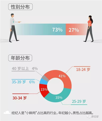 百萬房地產經紀人生存報告 近六成月入不足5000，房地產經紀人真的那么難嗎？
